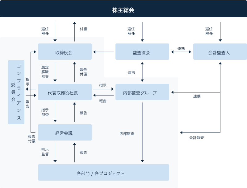 コーポレート・ガバナンス体制