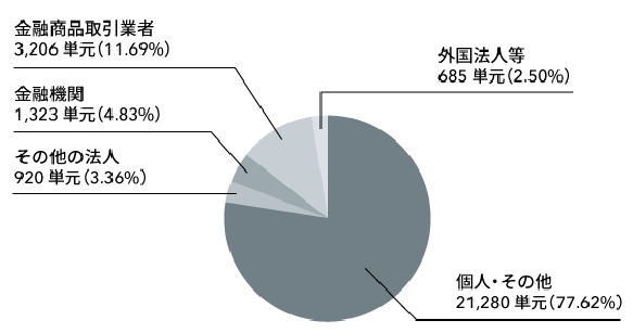 所有者別単元株式分布状況